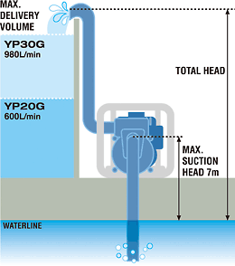 Pumping Capacity(L/min)