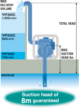 Pumping Capacity(L/min)