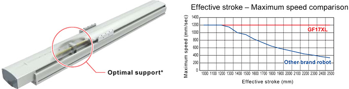 Optimal supports, Effective stroke - Maximum speed comparison