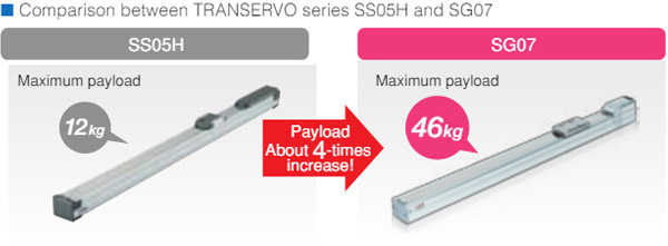 Comparison between TRANSERVO series SS05H 