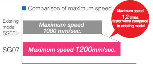  Comparison of maximum speed