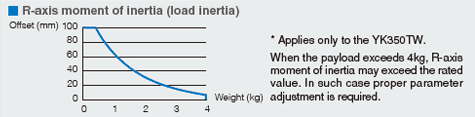 R-axis moment of inertia