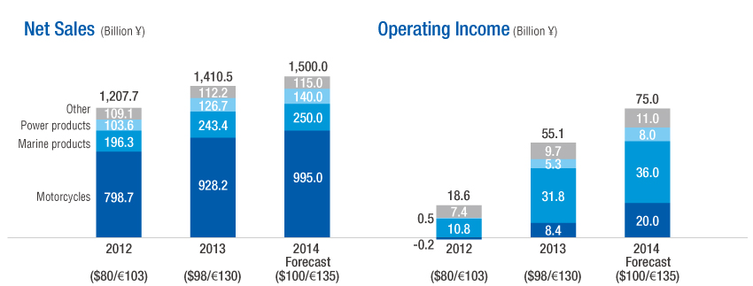 Sales and Operating Income by Business Segment