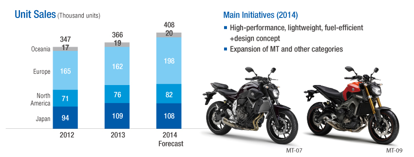 Motorcycle Business: Developed Markets