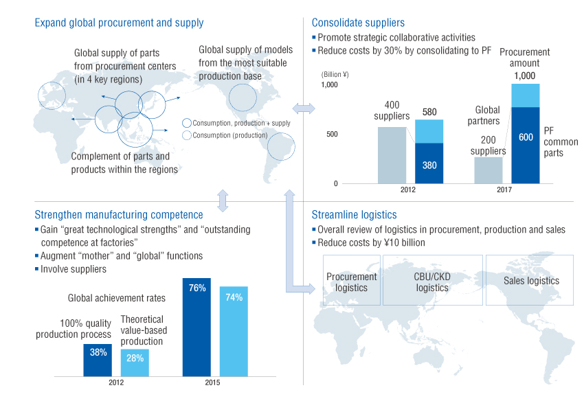 Cost Reduction Strategies: “Expand Global Procurement and Supply”