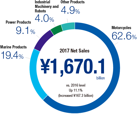 2017 net sales ￥1,670.1 billion