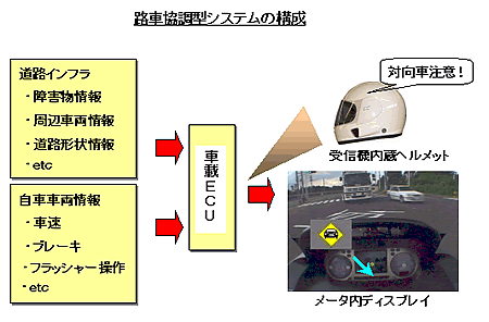 路車協調型システムの構成
