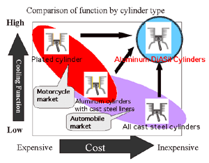 Comparison of function by cylinder type
