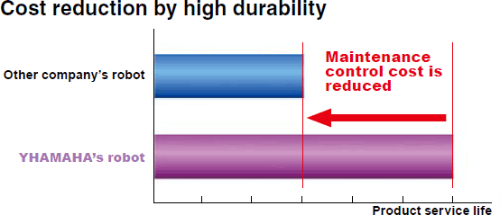 Cost reduction by high durability