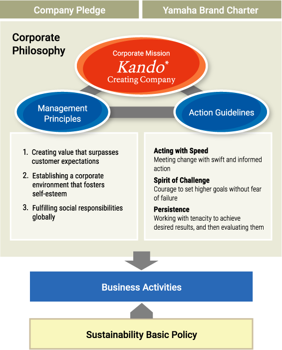 Basic Policies of Sustainability