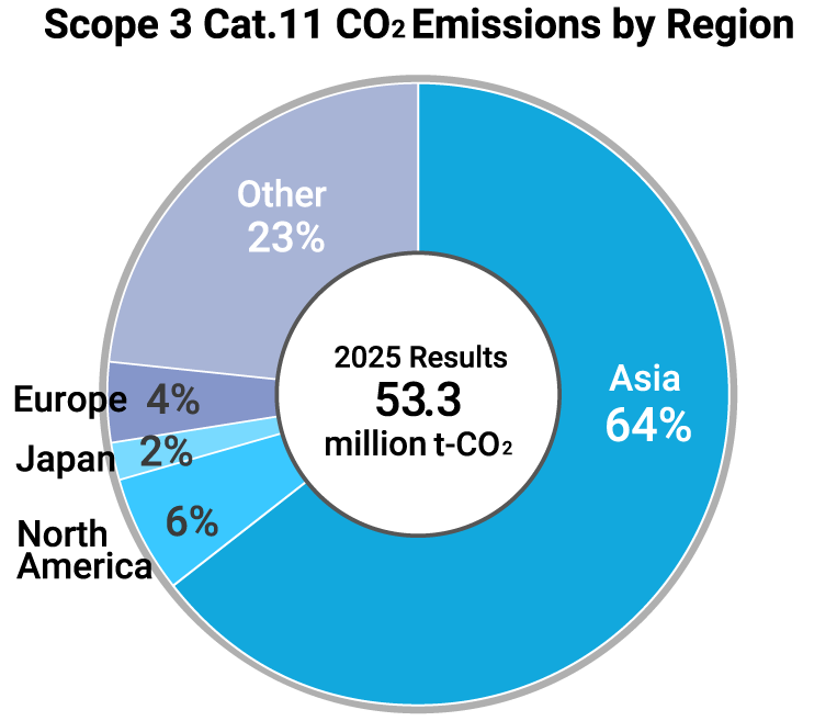 graph: 2025 Results 53.3 million t-CO2