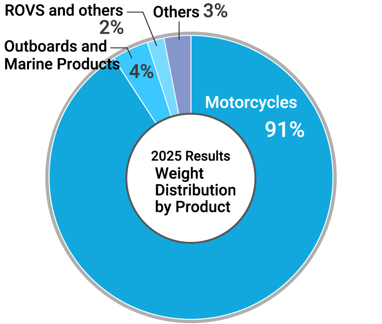 graph: 2025 Results Weight by Product
