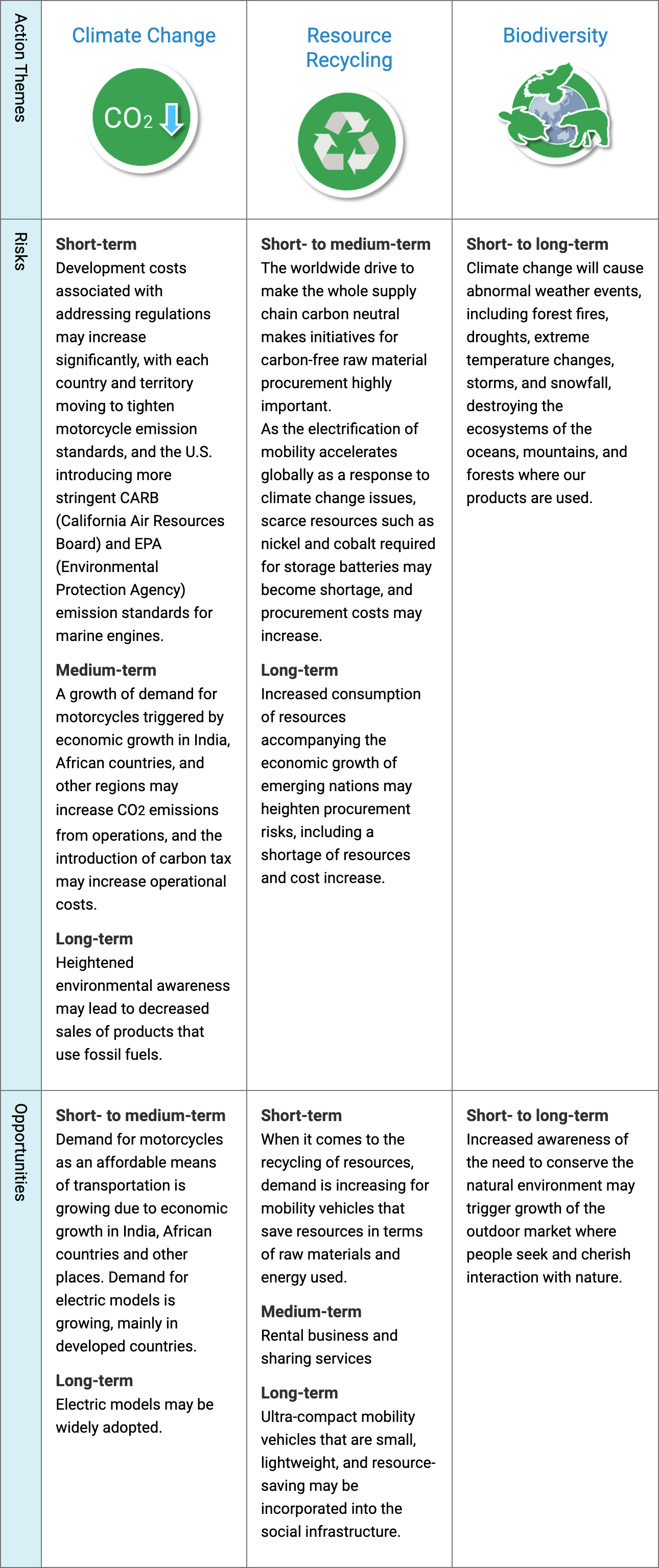 Introduction of short-, medium-, and long-term risks and opportunities under the Action Themes of climate change, resource recysling, and biodiversity.