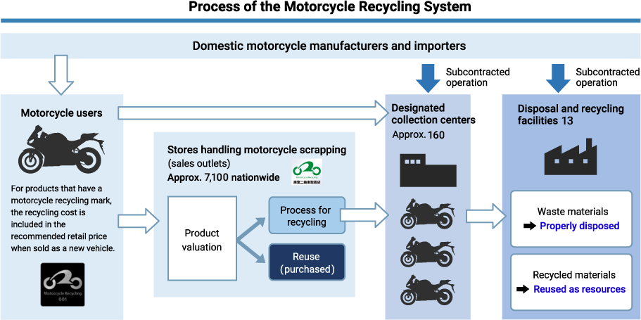 Process of the Motorcycle Recycling System