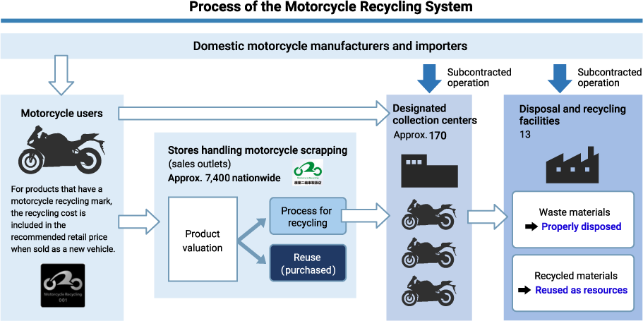 Process of the Motorcycle Recycling System