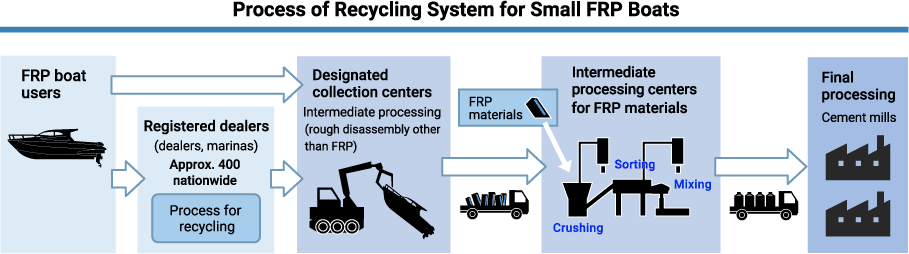 Process of Recycling System for Small FRP Boats