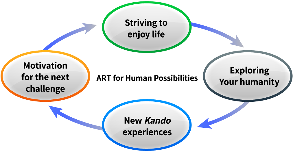 fig：Striving to enjoy life → Exploring your humanity
 → New Kando experiences → Motivation for the next challenge