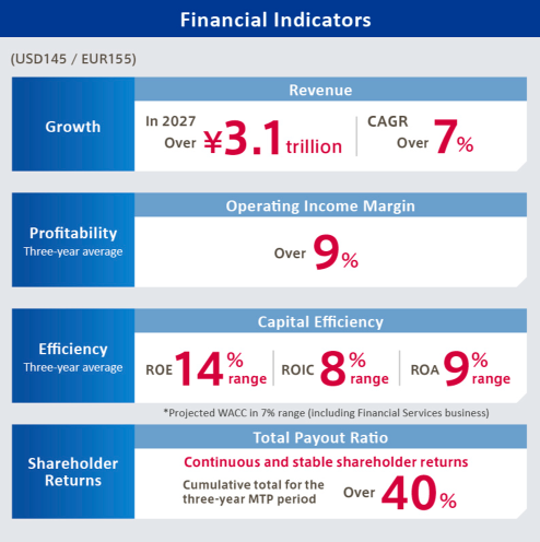 Figure: Financial Indicators 