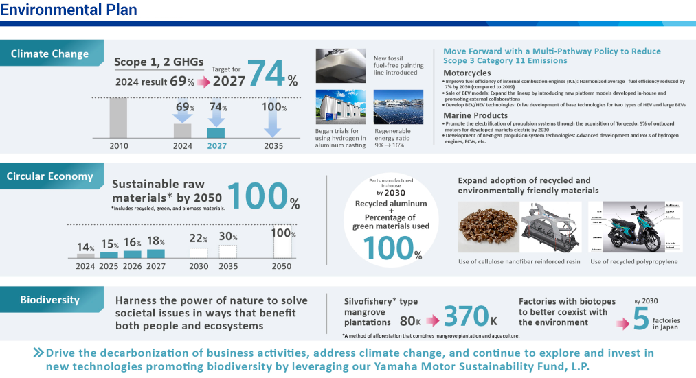 Figure: Drive the decarbonization of business activities, address climate change, and continue to explore and invest in new technologies promoting biodiversity by leveraging our Yamaha Motor Sustainability Fund, L.P.