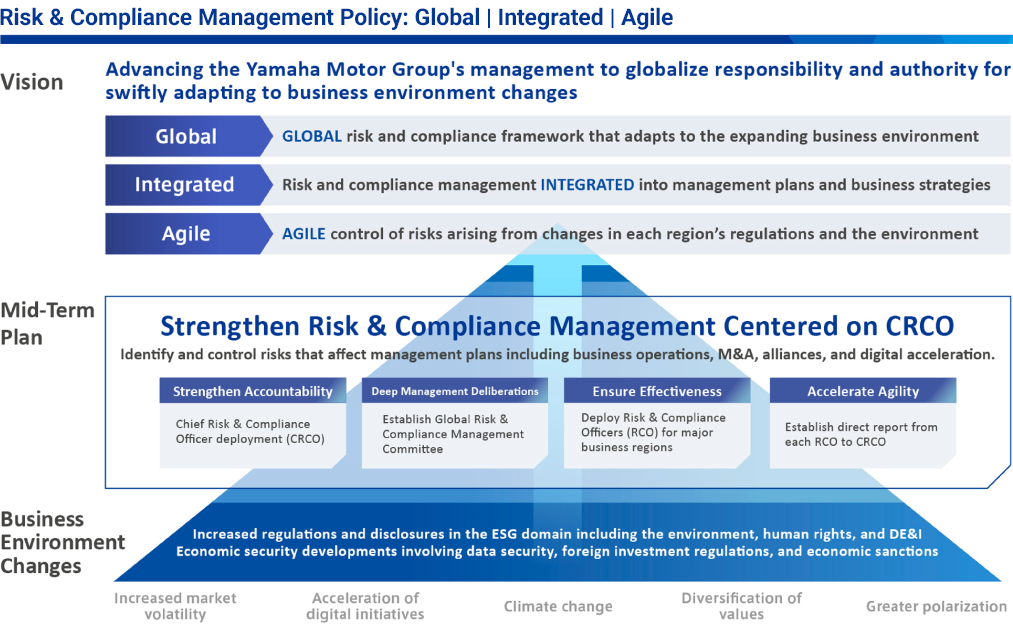 Figure: Vision - Advancing the Yamaha Motor Group's management to globalize responsibility and authority for swiftly adapting to business environment changes / Mid-Term Plan - Strengthen Risk & Compliance Management Centered on CRCO / Business Environment Changes - Increased regulations and disclosures in the ESG domain including the environment, human rights, and DE&I. Economic security developments involving data security, foreign investment regulations, and economic sanctions