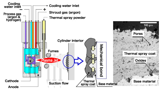 Plasma Spraying Technologies