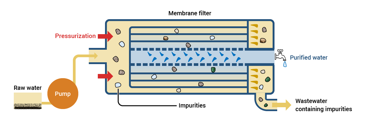 Membrane filtration