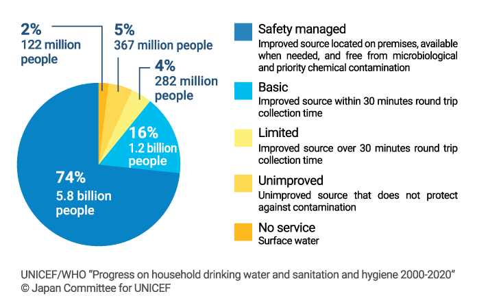 Access to drinking water in the world (as of 2020)