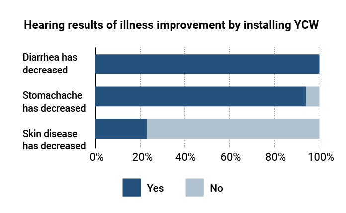 YCW設置による病気改善聞き取り結果グラフ
