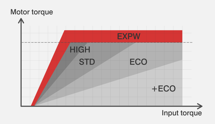 Support mode comparison