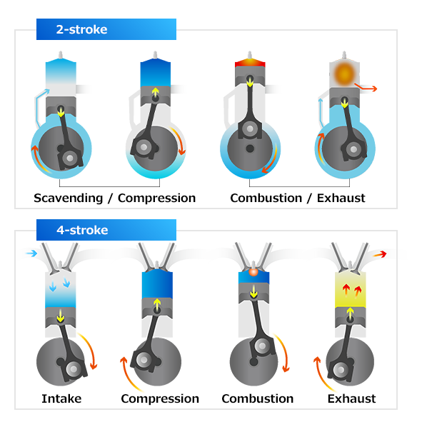 2 stroke and 4 stroke engine cycle