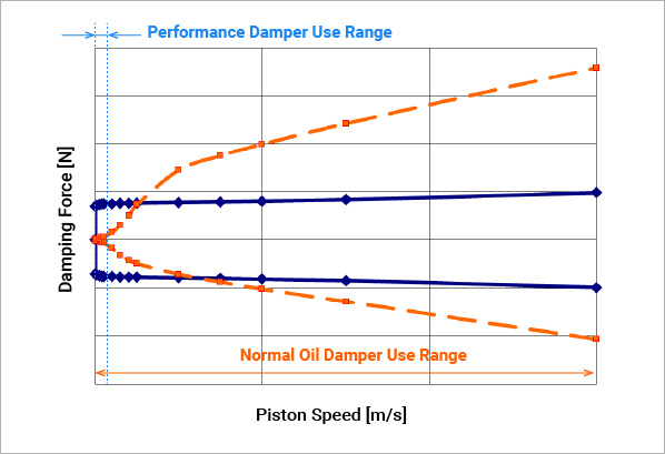 Performance Damper Damping Force Characteristics