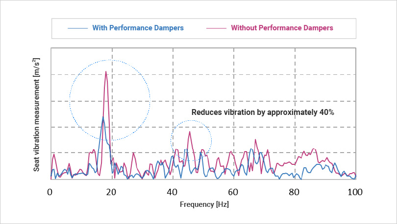 Seat surface vibration