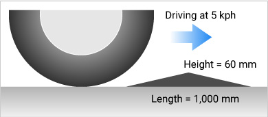 Test Method (driving over bumps)