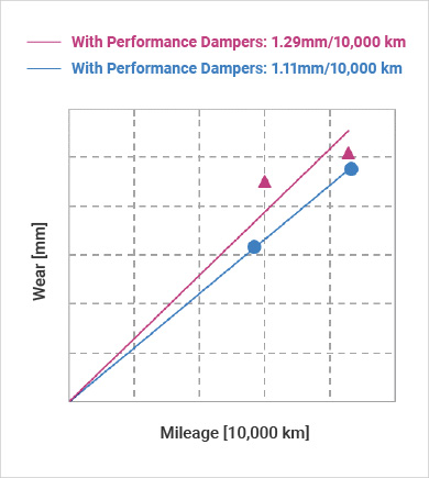 Front Tire Wear: Approximately 14% reduction