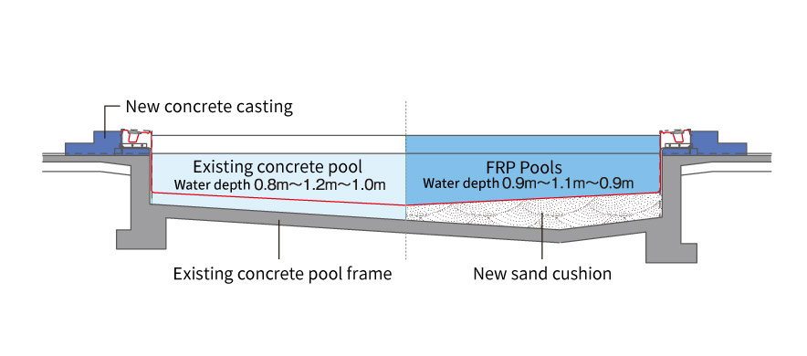 Lengthwise cross-section of 25-meter pool