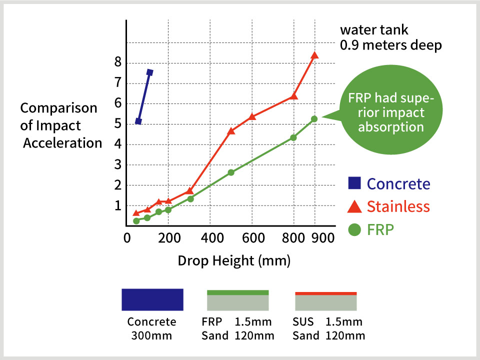 Results of Impact Testing by Pool Material