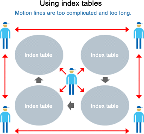 Index table