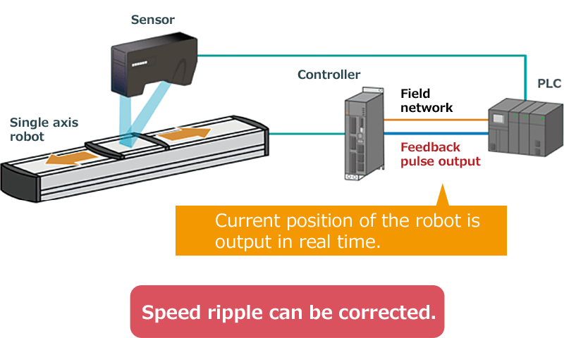 Speed ripple can be corrected.