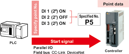 I/O point trace