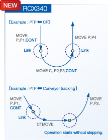 Expansion of CONT option functions