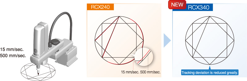 Tracking accuracy is improved.