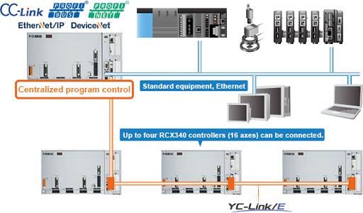 A wide variety of field buses are supported. /Up to four controllers are connected to perform the centralized control of multiple robots.