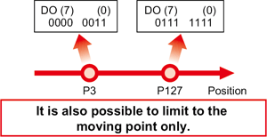 Point zone output