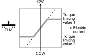 Torque limiting drive