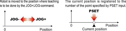 Point instruction