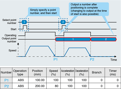 "Positioner function" for easy positioning