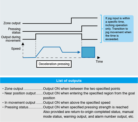 A variety of output functions