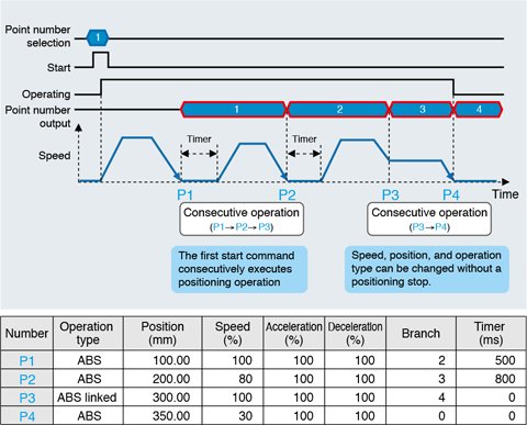 Consecutive operation, linked operation