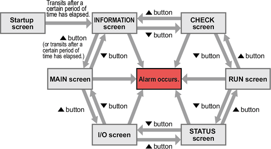 Screen transition