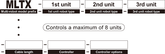 Multi-robot ordering method